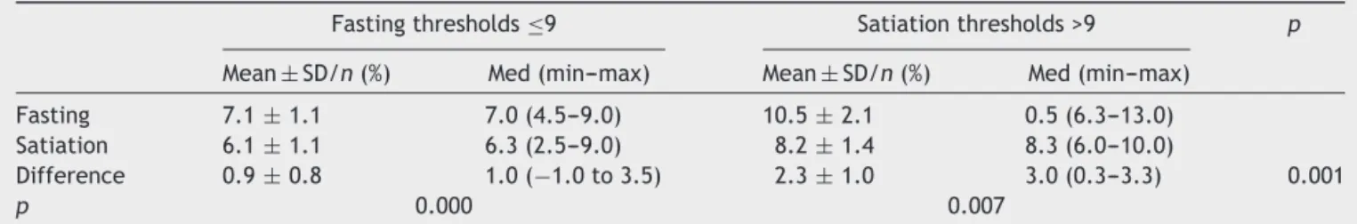 Table 3 Compare fasting threshold value of ≤9 and >9 with satiation.