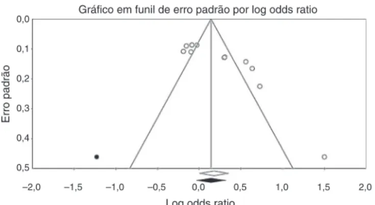 Gráfico em funil de erro padrão por log odds ratio