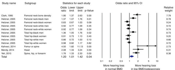 Figure 2 Forest plot of studies comparing odds of hearing loss in patients who had low bone mineral density or osteoporosis and control