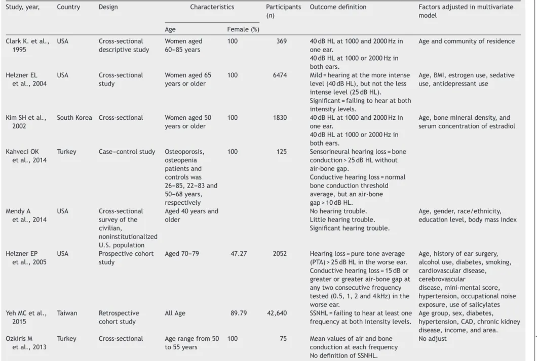 Table 1 Characteristics of included studies.