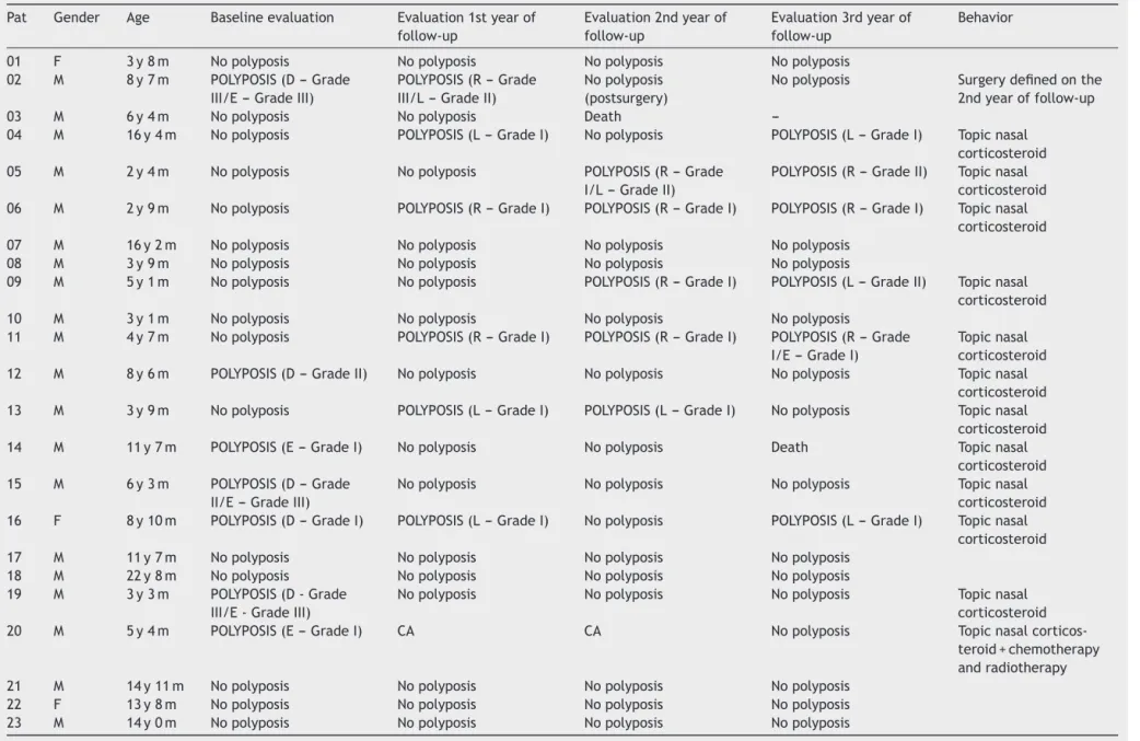 Table 1 Results of endoscopy in patients with cystic fibrosis and nasal polyposis at baseline evaluation, first, second and third year of follow-up.