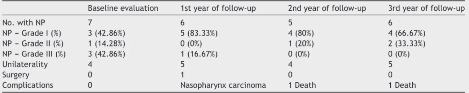 Table 2 Comparison between younger age with nasal polyposis, number of patients with nasal polyposis, grade of polyposis, unilaterality, presence of surgical indications and complications in the baseline evaluation, in the first, second and third year of f