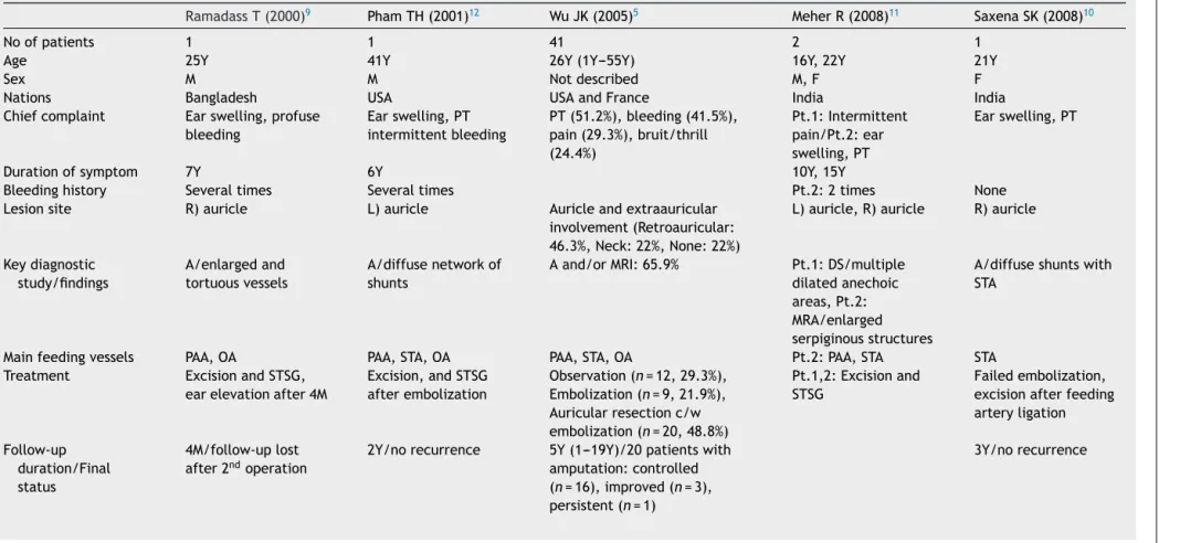 Table 1 Summary of cases showing arteriovenous malformation of the external ear from previous reported literatures and this study.