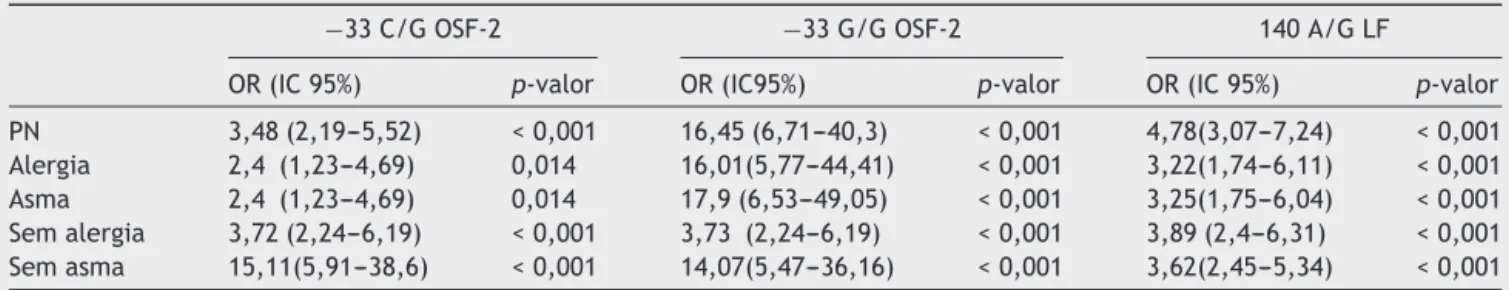 Tabela 7 Odds ratio (OR) e intervalos de confianc ¸a (IC) de 95% para as associac ¸ões entre os polimorfismos de OSF-2 (−33 C/G e −33 G/G) e LF e fenótipos de PN com e sem alergia ou asma