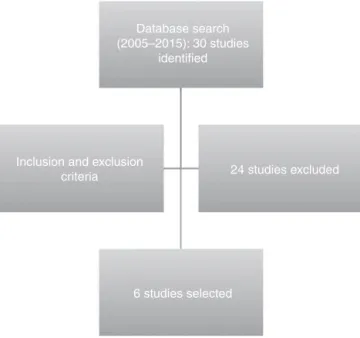 Figure 1 Database search and selection of studies.