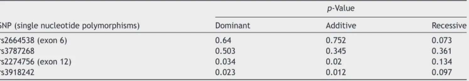 Table 3 MMP-9 polymorphisms, under three genetic models, and their relationships with nasal polyposis.