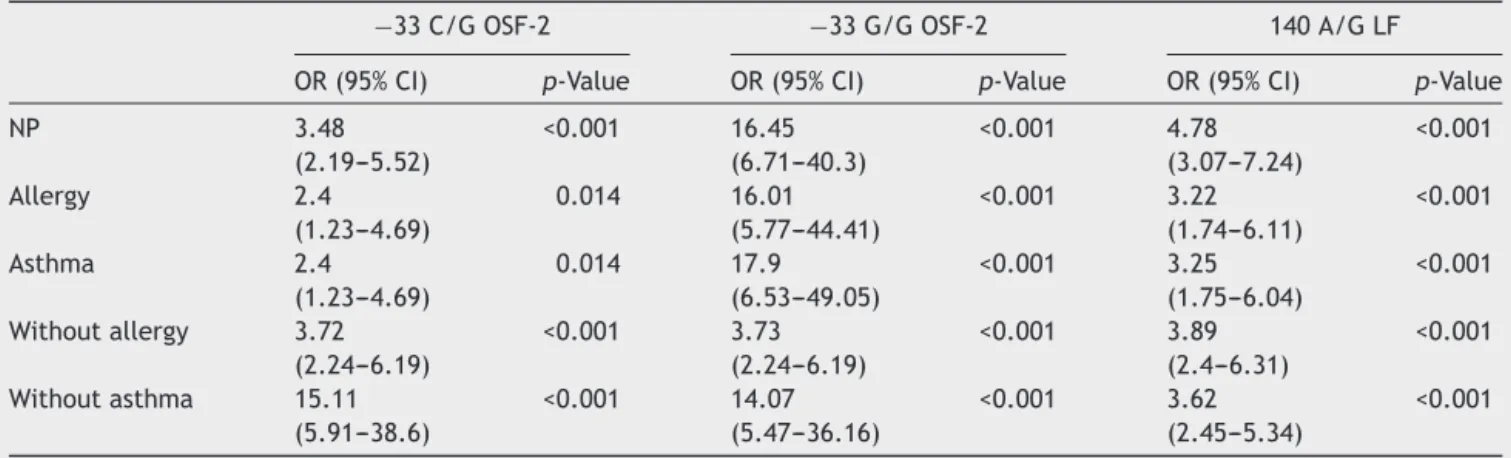 Table 7 Odds ratio (OR) and 95% confidence intervals (CI) for the associations between OSF-2 (−33 C/G and −33 G/G) and LF polymorphisms and NP phenotypes with and without allergy or asthma.