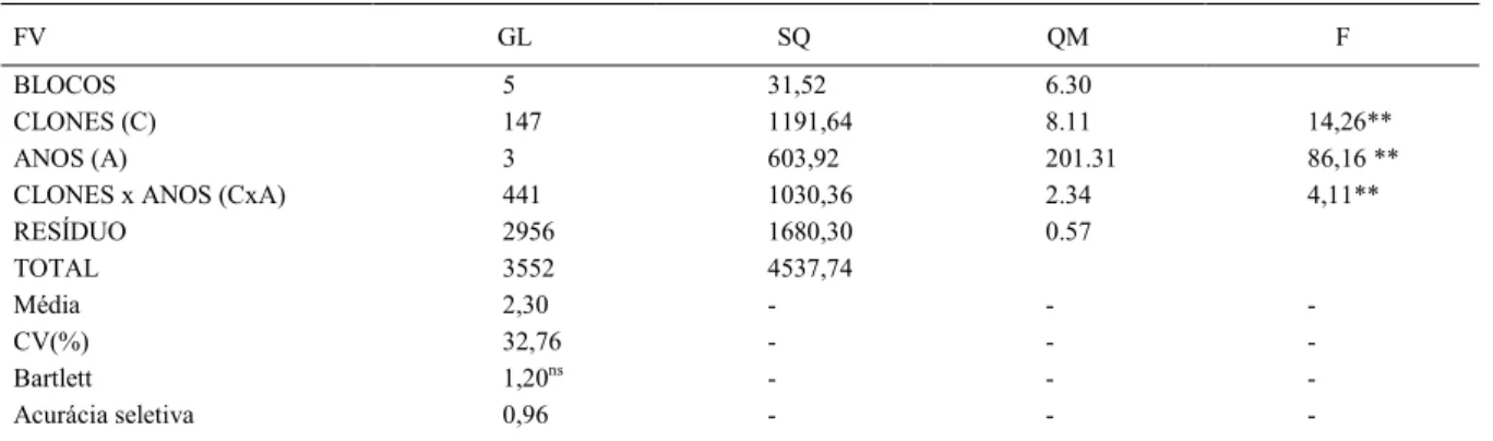 Tabela 2 - Estimativas dos parâmetros de adaptabilidade e estabilidade das metodologias de MHPRVG, ANNICCHIRIACO, LIN &amp; BINNS e EBERHART &amp; RUSSEL dos 15 clones de melhor desempenho na média de quatro safras da produtividade de café beneficiado (per