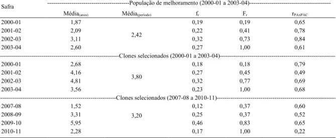 Tabela 3 - Produtividade de café beneficiado (kg.planta -1 ) comparando a média geral do experimento e as médias dos clones selecionados nos períodos de 2000 a 2004 e de 2007 a 2011.