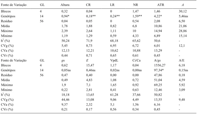 Tabela 2 - Análise de variância (ANOVA) e parâmetros genéticos associados às características morfológicas de interesse de Macaúba