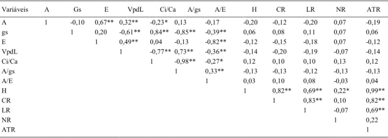 Tabela 3 - Estimativas de correlação de Pearson entre variáveis morfológicas e fisiológicas em Macaúba