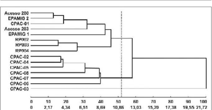 Figura 1 - Dendograma gerado pelo método de agrupamento UPGMA representando as relações genéticas entre 15 famílias de Macaúba  (Acrocomia aculeata), baseadas na matriz de dissimilaridade genética de Mahalanobis, obtida pela avaliação de 05 características