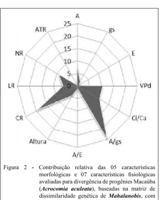 Figura  2 -  Contribuição  relativa  das  05  características  morfológicas  e  07  características  fisiológicas  avaliadas para divergência de progênies Macaúba  (Acrocomia aculeata),  baseadas  na  matriz  de  dissimilaridade  genética  de  Mahalanobis,