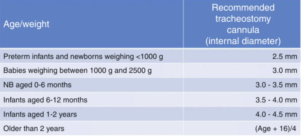 Figure 2 Diameter of tracheostomy cannula appropriate for age/weight. The number of the tracheostomy cannula corresponds to the internal diameter in millimeters (mm)