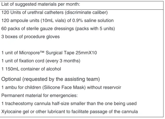 Figure 4 Monthly list of materials.