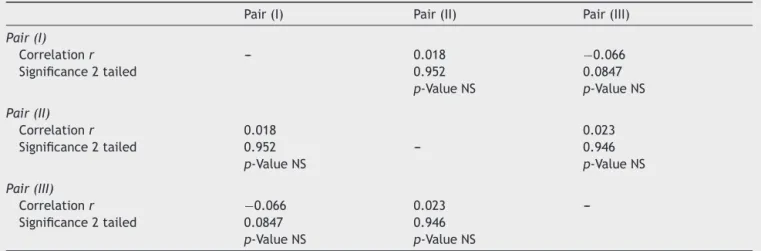 Table 2 The partial correlation between size of perforation and ABG improvement postoperatively between three groups.