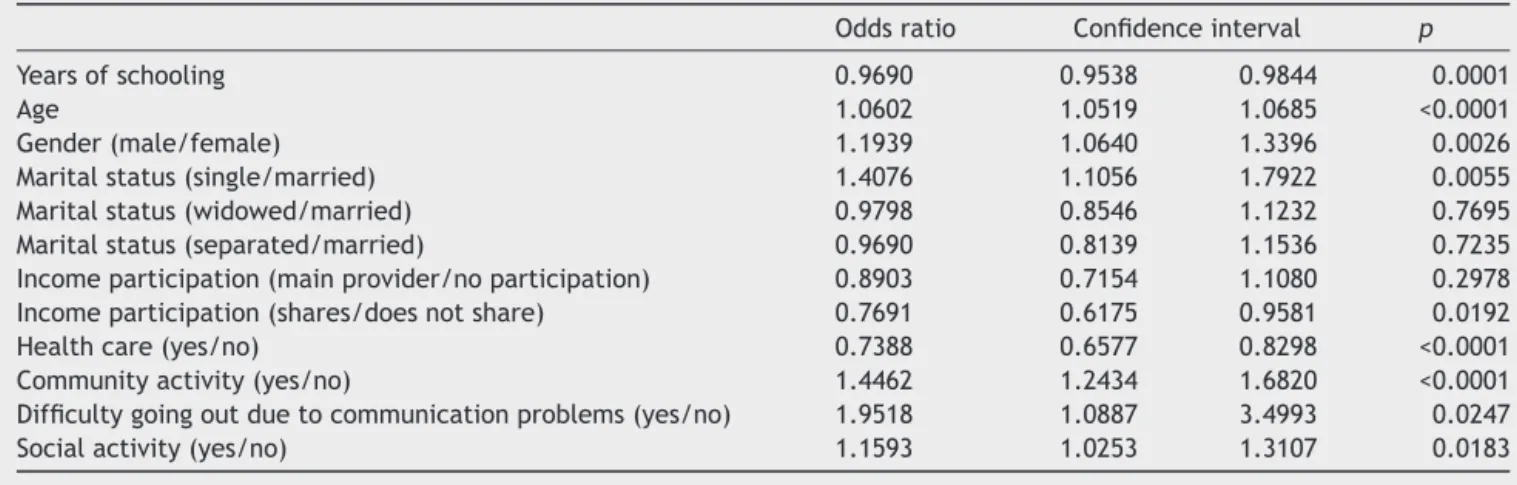 Table 2 Results of multiple logistic regression for the chance of having hearing loss complaints.