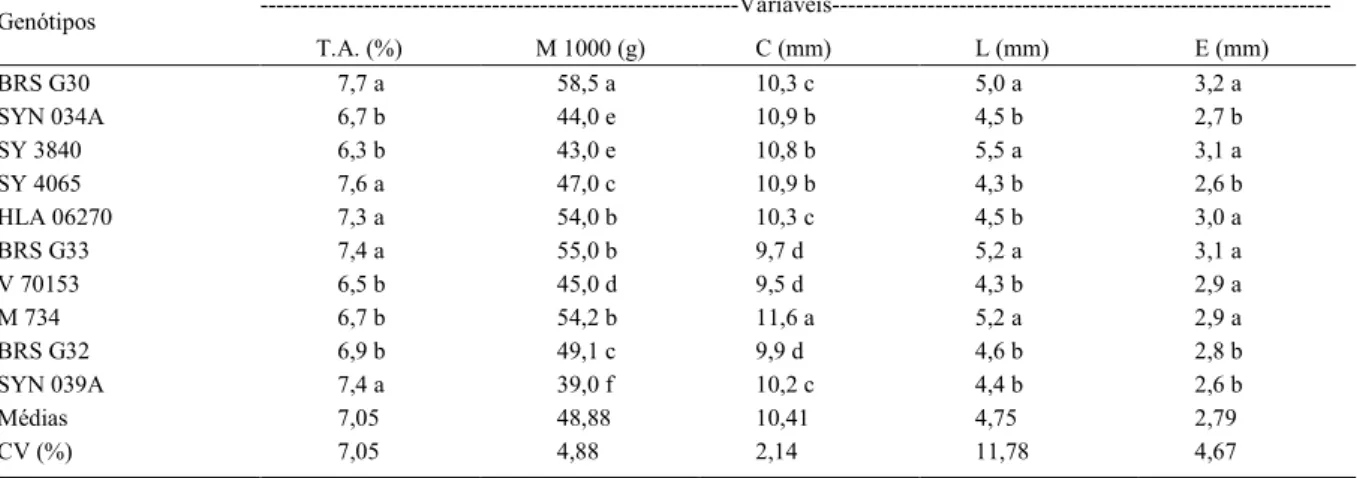 Tabela 1 - Teor de água (T.A.), massa de mil sementes (M 1000), comprimento (C), largura (L) e espessura (E) de sementes dos genótipos de girassol colhidos em Nova Porteirinha, Norte de Minas Gerais.