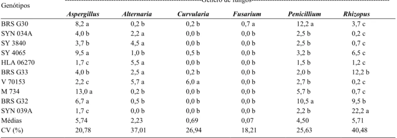 Tabela 3 - Incidência de fungos em sementes de genótipos de girassol, em Nova Porteirinha, Norte de Minas Gerais.
