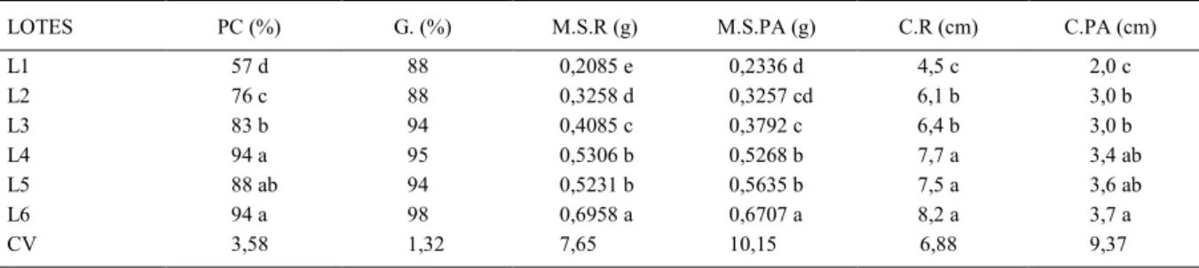 Tabela 1 - Valores médios da primeira contagem (P.C), germinação (G), massa seca de raízes (M.S.R), massa seca da parte aérea (M.S.PA), comprimento de raízes (C.R), comprimento da parte aérea (C.PA) da caracterização inicial de qualidade fisiológica de sei