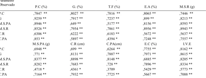 Tabela 5 - Coeficientes de correlação linear simples entre a caracterização inicial dos lotes e demais características avaliadas em sementes de milho, submetidas à germinação na temperatura de 34ºC