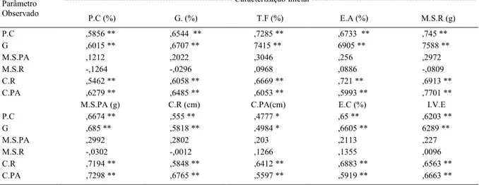 Tabela 6 - Coeficientes de correlação linear simples entre a caracterização inicial dos lotes e demais características avaliadas em sementes de milho submetidas à germinação na temperatura de  37ºC