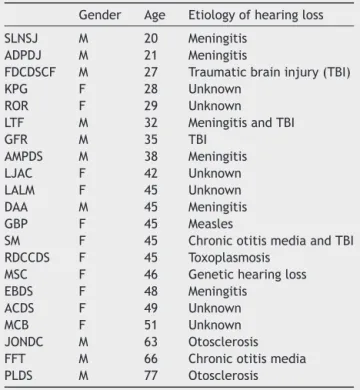 Table 1 List of assessed patients regarding gender, age and etiology of hearing loss.