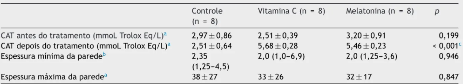 Tabela 1 Capacidade antioxidante total e espessura da parede nos grupos de estudo Controle