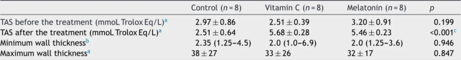 Table 1 Total antioxidant status and wall thickness in the study groups.