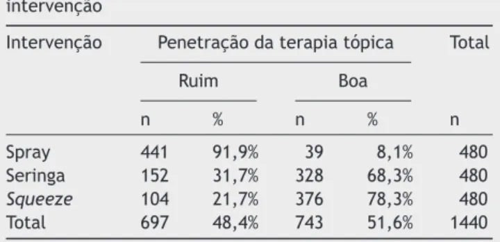 Tabela 2 Penetrac ¸ão da terapia tópica de acordo com a concha média