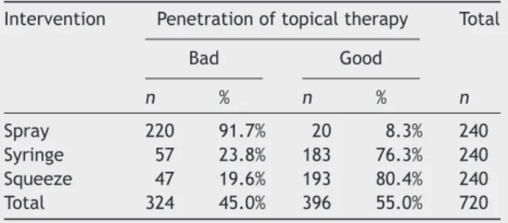 Table 2 Penetration of topical therapy according to the middle turbinate.
