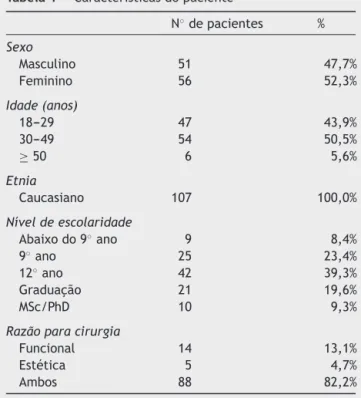 Tabela 1 Características do paciente N ◦ de pacientes % Sexo Masculino 51 47,7% Feminino 56 52,3% Idade (anos) 18---29 47 43,9% 30---49 54 50,5% ≥ 50 6 5,6% Etnia Caucasiano 107 100,0% Nível de escolaridade Abaixo do 9 ◦ ano 9 8,4% 9 ◦ ano 25 23,4% 12 ◦ an