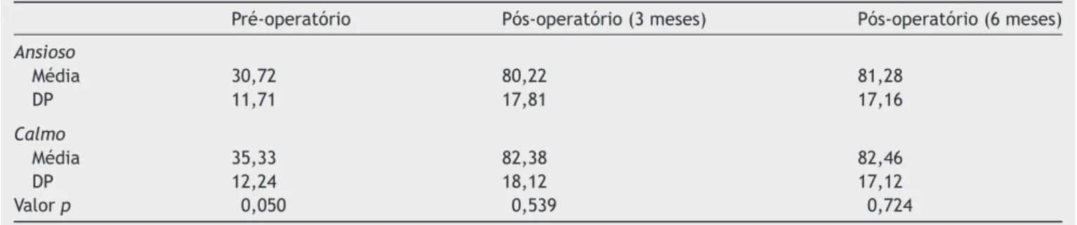 Tabela 3 Escores médios no pré e pós-operatório e correlac ¸ão com aspectos psicológicos
