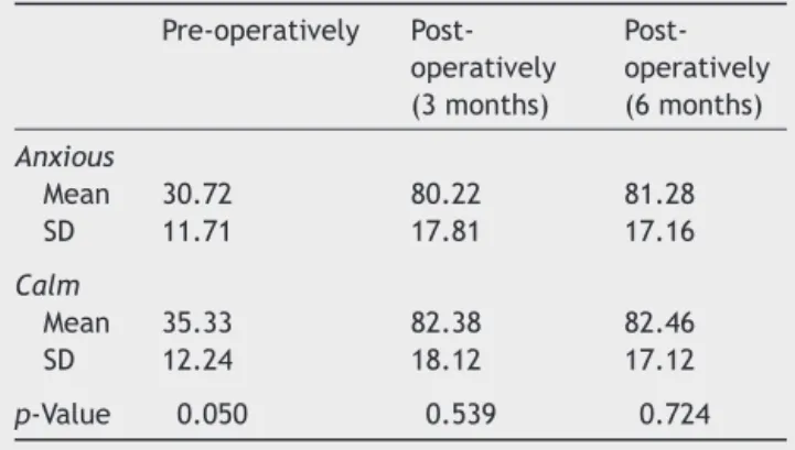 Table 3 Mean pre- and post-operative scores and correla- correla-tion with psychological aspects.