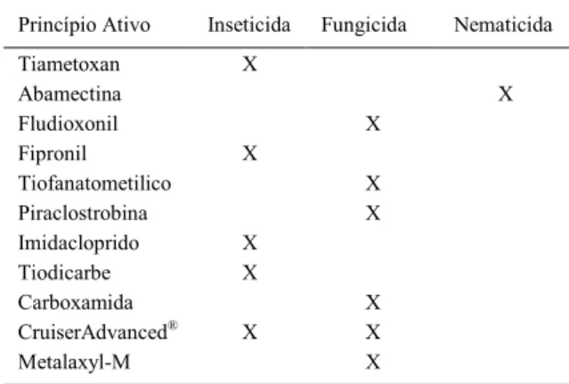Tabela 1 - Modo de ação dos princípios ativos utilizados como tratamentos.