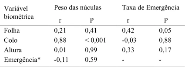 Tabela 1 - Coeficientes obtidos através da correlação de Pearson entre o peso das núculas e dados biométricos de plântulas  recém-germinadas  para  as  matrizes  de