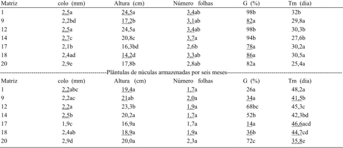 Tabela 2 - Porcentual de emergência (G), tempo médio de emergência (T m ) e biometria média (altura, diâmetro de colo e número de folhas)