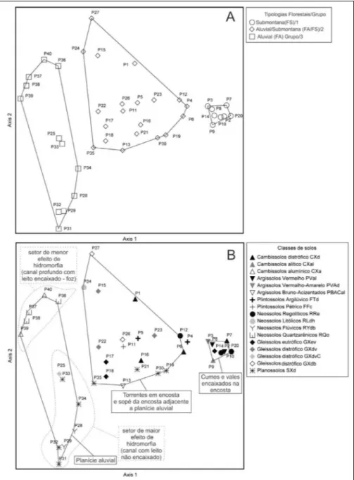 Figura 1 - Análise  de  Correspondência  Retificada  com  representação  da  classificação  dos  pontos  amostrais por grupos florísticos: (A) correlacionados às tipologias florestais e (B) os pontos  amostrais categorizados por classe de solos, Pantano Gr