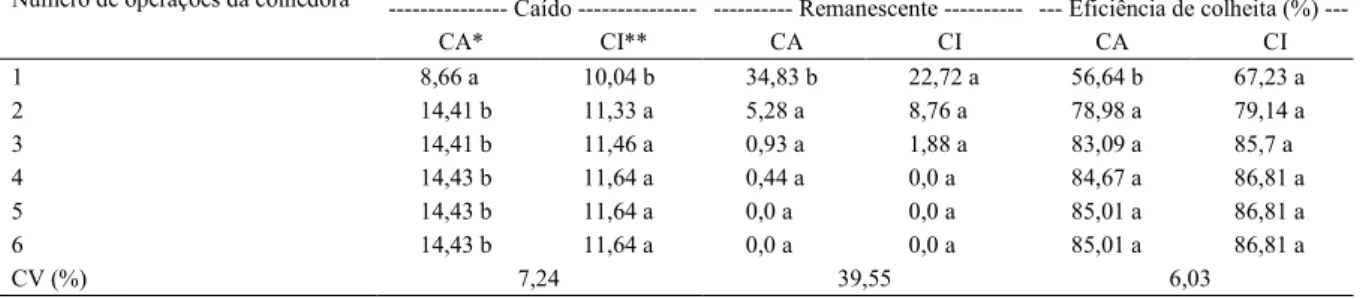 Tabela 3 - Comparação entre lavoura de café com carga alta e intermediária com relação à porcentagem de café caído, remanescente e eficiência de colheita em função do número de operações da colhedora, em lavouras localizadas no município de Patos de  Minas