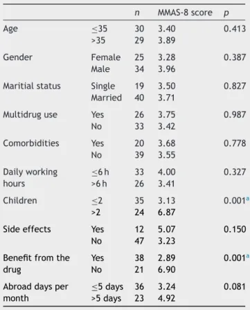 Table 2 Factors related to adherence level.
