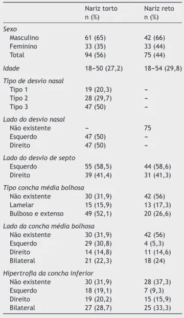 Tabela 2 Distribuic ¸ão de pacientes de acordo com a presenc ¸a de desvio do eixo nasal e tipo de concha média bolhosa