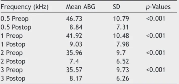 Table 1 Mean frequency specific preoperative and postop- postop-erative Air-Bone Gap (ABG) values.