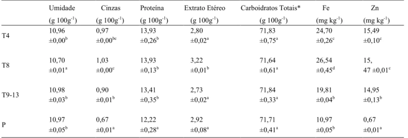 Tabela 3 - Composição centesimal das massas alimentícias selecionadas e do controle.