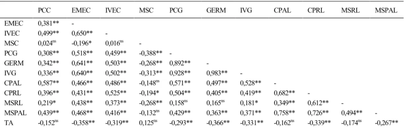 Tabela 3 - Coeficientes de correlação simples entre as médias dos resultados dos testes realizados em laboratório e emergência de plântulas de milho cv