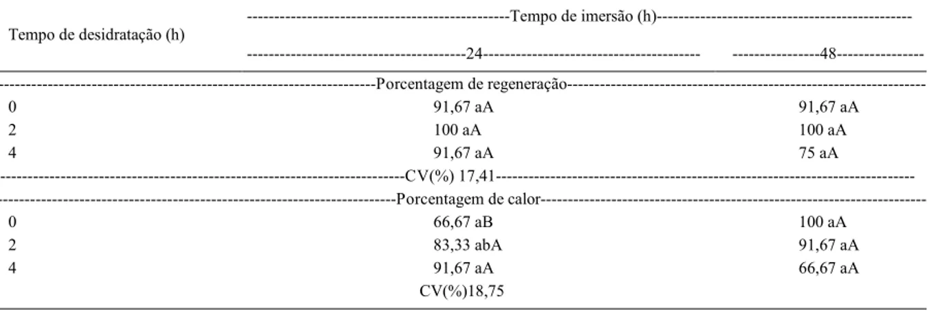 Tabela 1 - Porcentagem de regeneração e de presença de calo em ápices caulinares encapsulados de Genipa americana em função do tempo de desidratação em câmara de fluxo laminar e do tempo de imersão em solução crioprotetora MS+0,5M de sacarose.