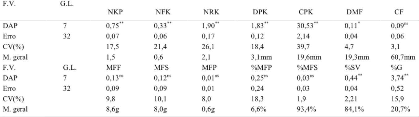 Tabela 1 - Resumo das análises de variância do número de keikis por pseudobulbo (NKP), do número de folhas (NFK) e de raízes (NRK) por keiki, do diâmetro (DPK) e do comprimento (CPK) do pseudobulbo dos keikis, do diâmetro da maior porção (DMF) e do comprim
