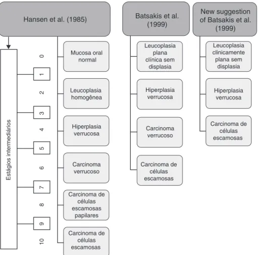 Figura 2 Estágios histológicos de progressão para carcinoma. Adaptado de Ghazali et al