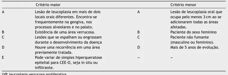 Tabela 3 Proposta de critérios diagnósticos maiores e menores para LVP recomendados por Cerero-Lapiedra et al