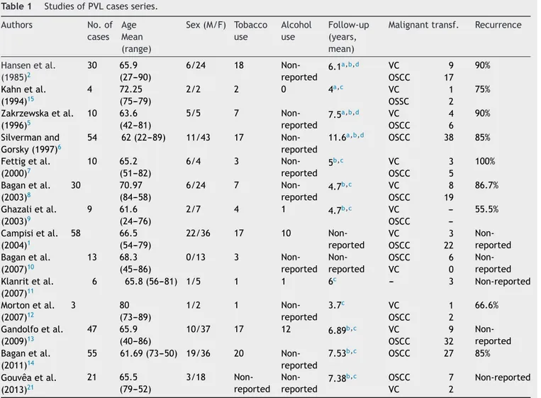 Table 1 Studies of PVL cases series. Authors No. of cases Age Mean (range) Sex (M/F) Tobaccouse Alcoholuse Follow-up(years,mean)