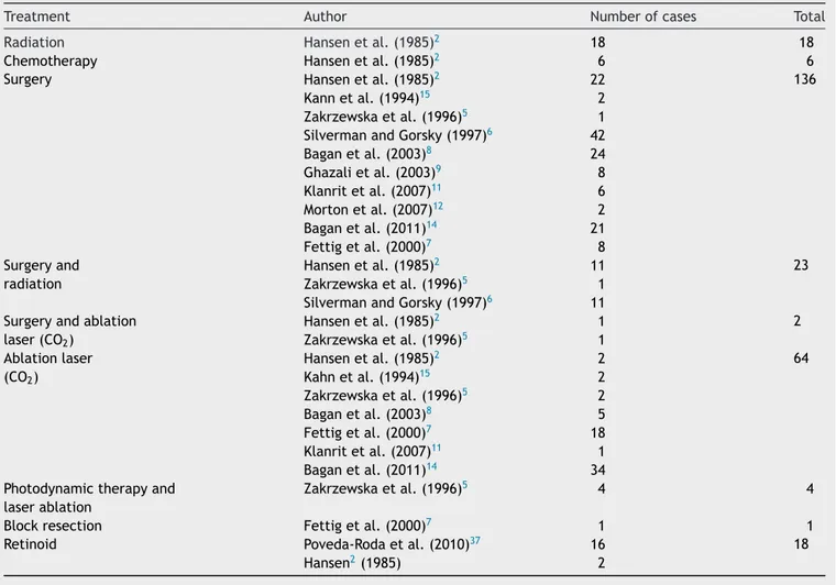 Table 5 Treatments applied in cases series from literature.